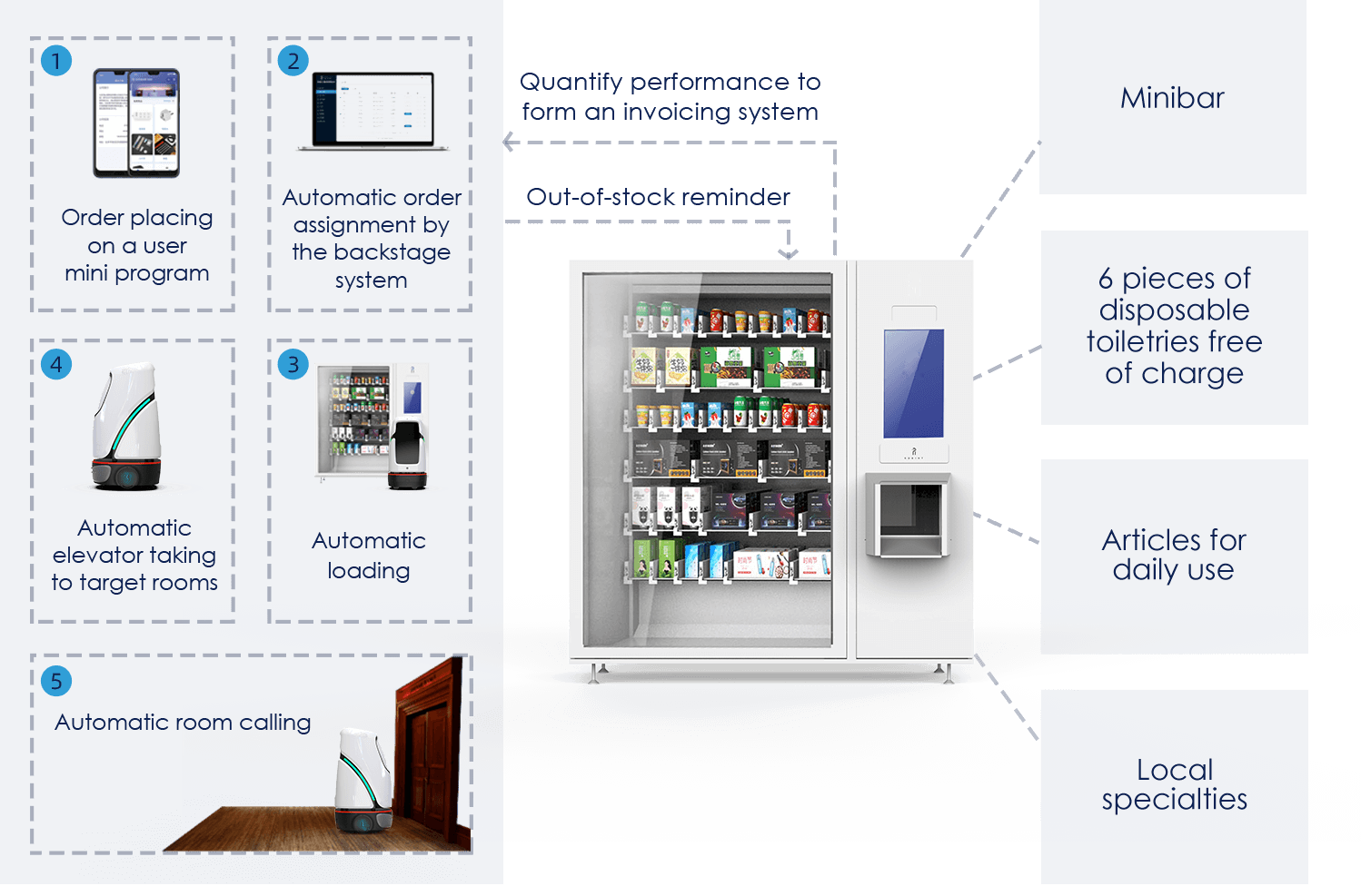 Convenient shopping service, intelligent delivery