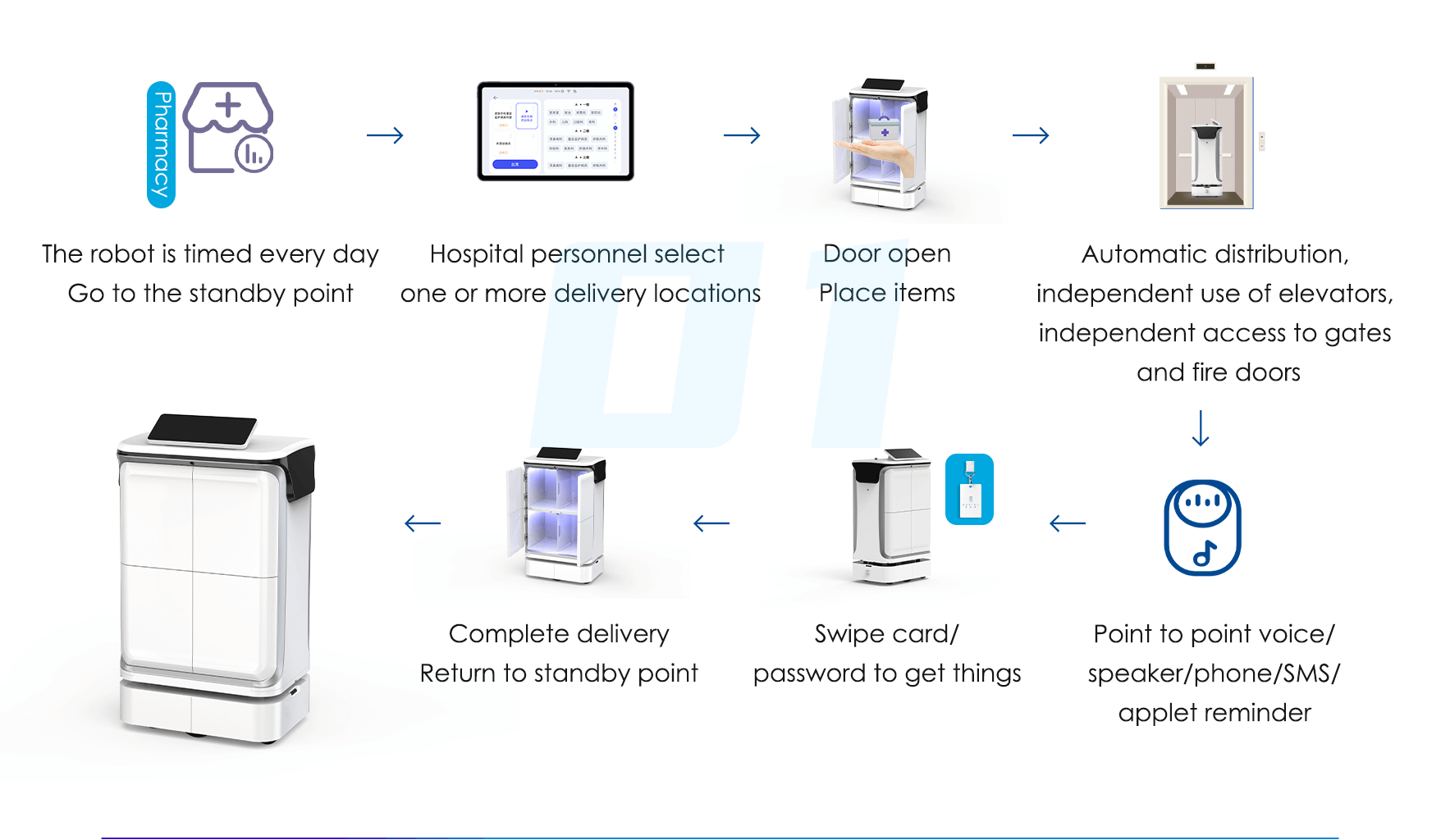 Multi point delivery